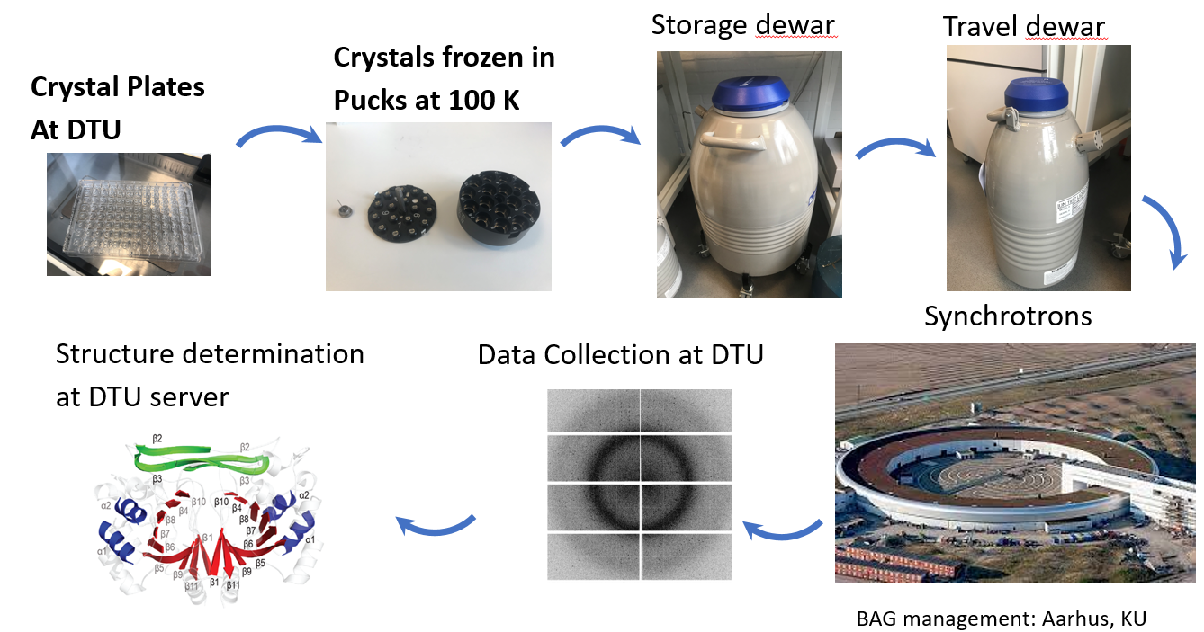 Workflow describing crystal to dataset ©DTU Workflow describing crystal to dataset