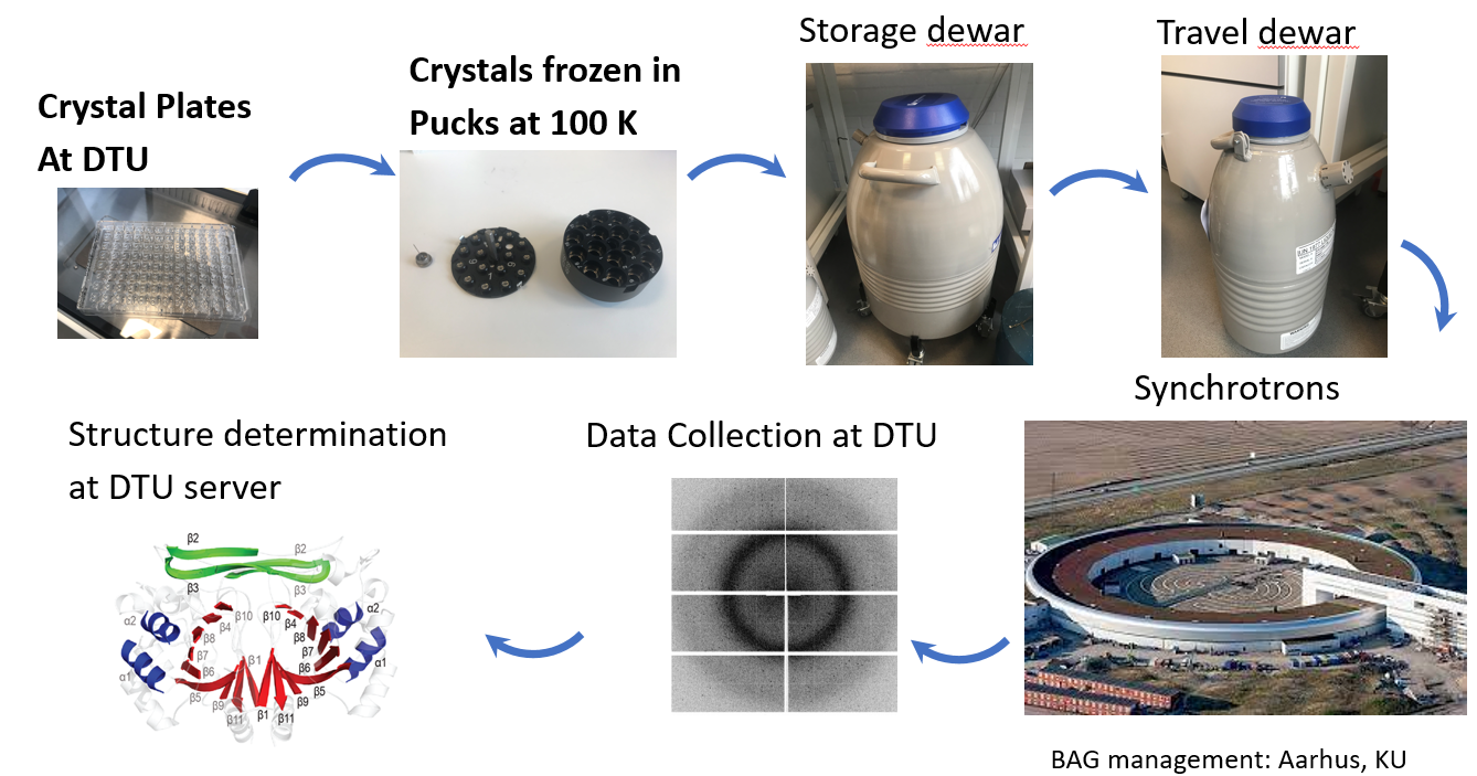 Workflow describing crystal to dataset